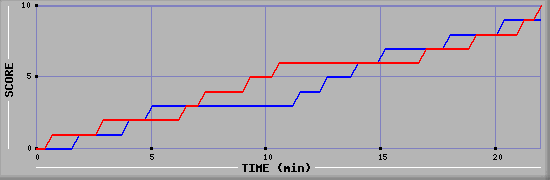 Team Scoring Graph