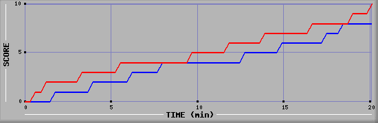 Team Scoring Graph