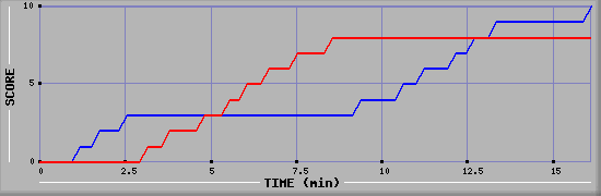 Team Scoring Graph