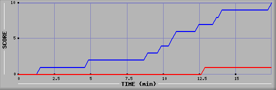 Team Scoring Graph