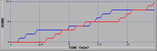 Team Scoring Graph