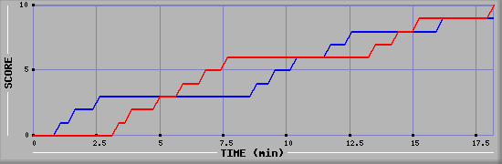 Team Scoring Graph