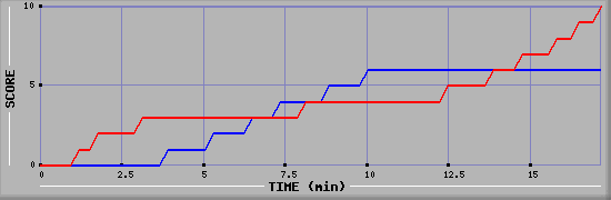 Team Scoring Graph