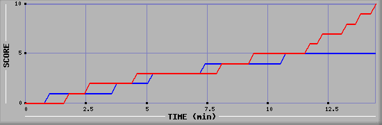 Team Scoring Graph