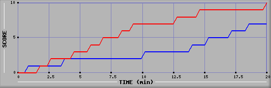 Team Scoring Graph