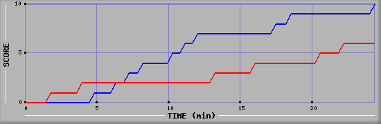 Team Scoring Graph