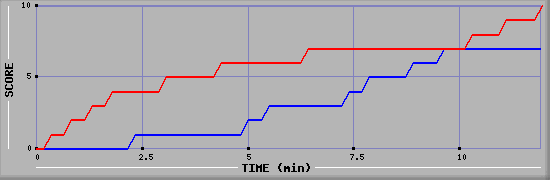 Team Scoring Graph