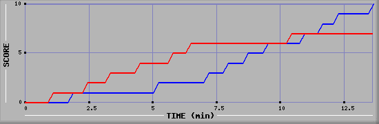 Team Scoring Graph