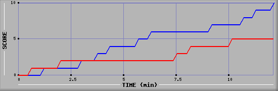 Team Scoring Graph
