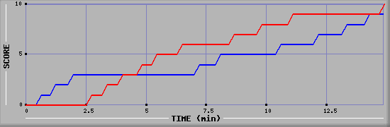 Team Scoring Graph