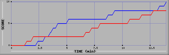 Team Scoring Graph