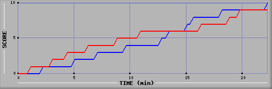 Team Scoring Graph