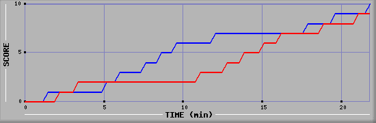 Team Scoring Graph