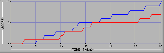 Team Scoring Graph