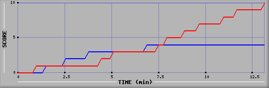 Team Scoring Graph