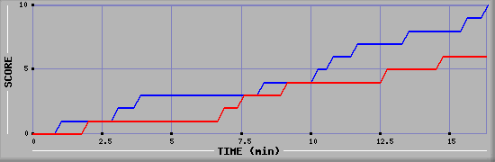 Team Scoring Graph