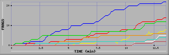 Frag Graph