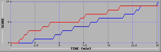 Team Scoring Graph