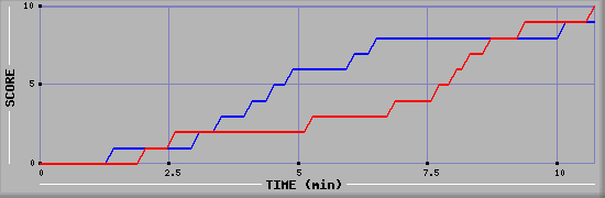 Team Scoring Graph