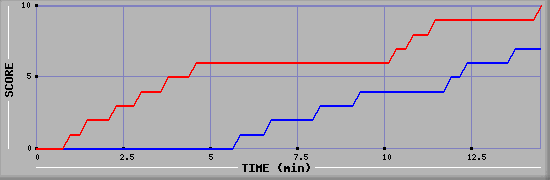 Team Scoring Graph
