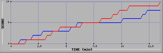 Team Scoring Graph