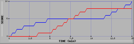 Team Scoring Graph