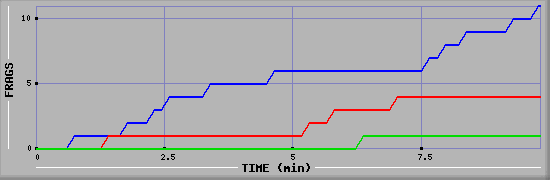 Frag Graph