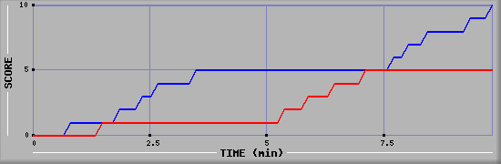 Team Scoring Graph