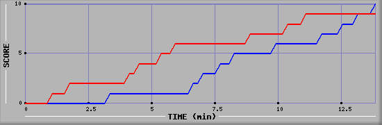 Team Scoring Graph