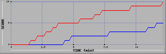 Team Scoring Graph