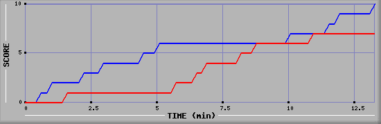 Team Scoring Graph