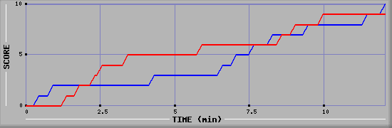 Team Scoring Graph