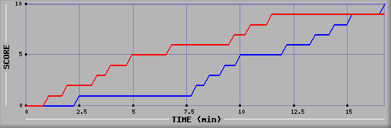 Team Scoring Graph