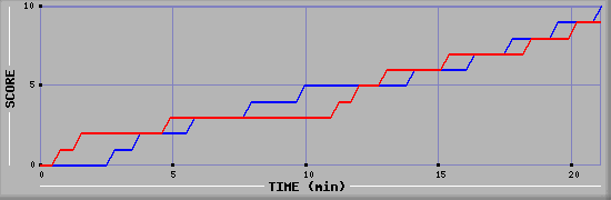 Team Scoring Graph