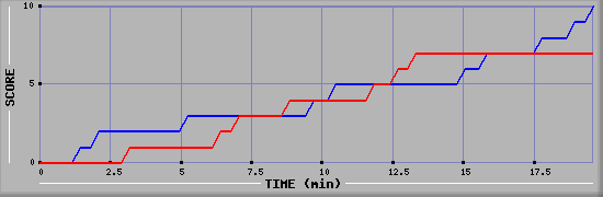 Team Scoring Graph