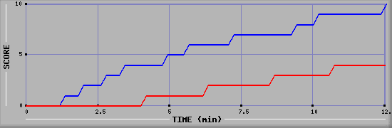 Team Scoring Graph