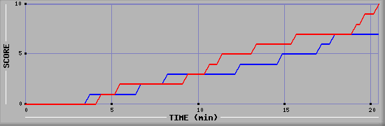 Team Scoring Graph