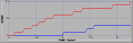 Team Scoring Graph