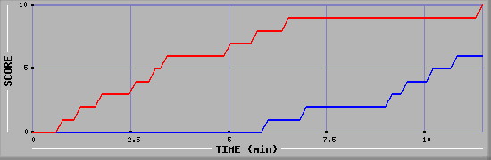 Team Scoring Graph