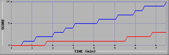 Team Scoring Graph