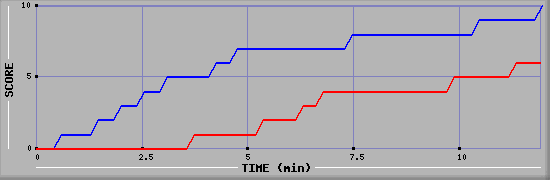 Team Scoring Graph