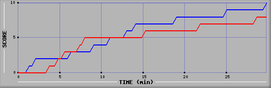 Team Scoring Graph