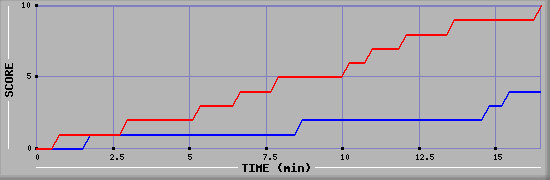 Team Scoring Graph