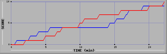 Team Scoring Graph
