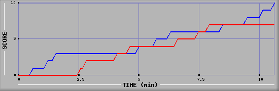 Team Scoring Graph