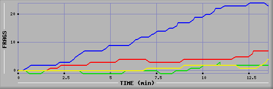 Frag Graph