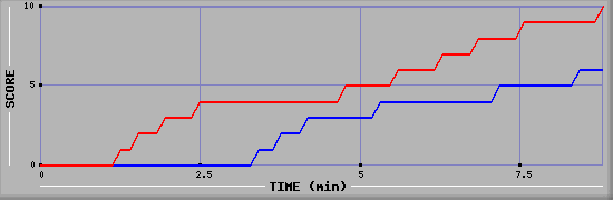 Team Scoring Graph