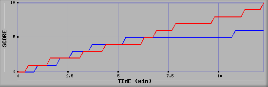 Team Scoring Graph