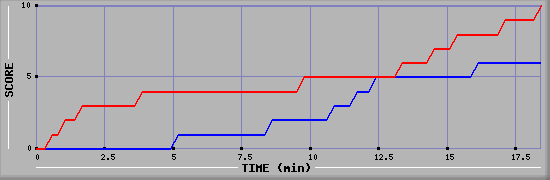 Team Scoring Graph