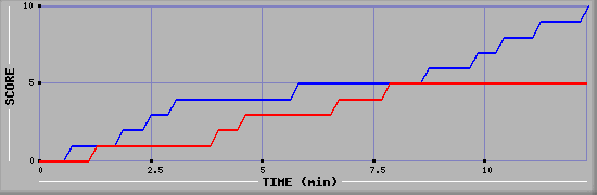 Team Scoring Graph